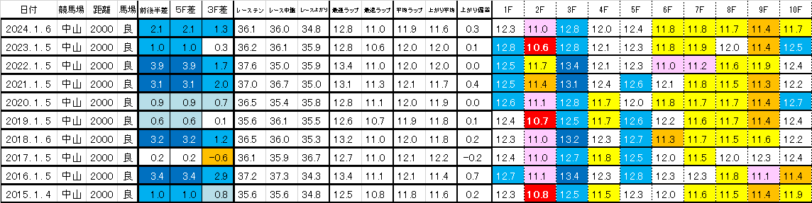 2025　中山金杯　過去ラップ一覧　簡易版